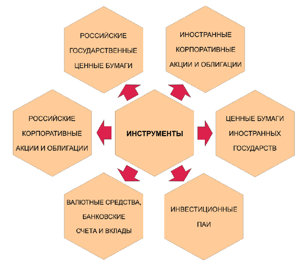 инструменты получения прибыли фондами